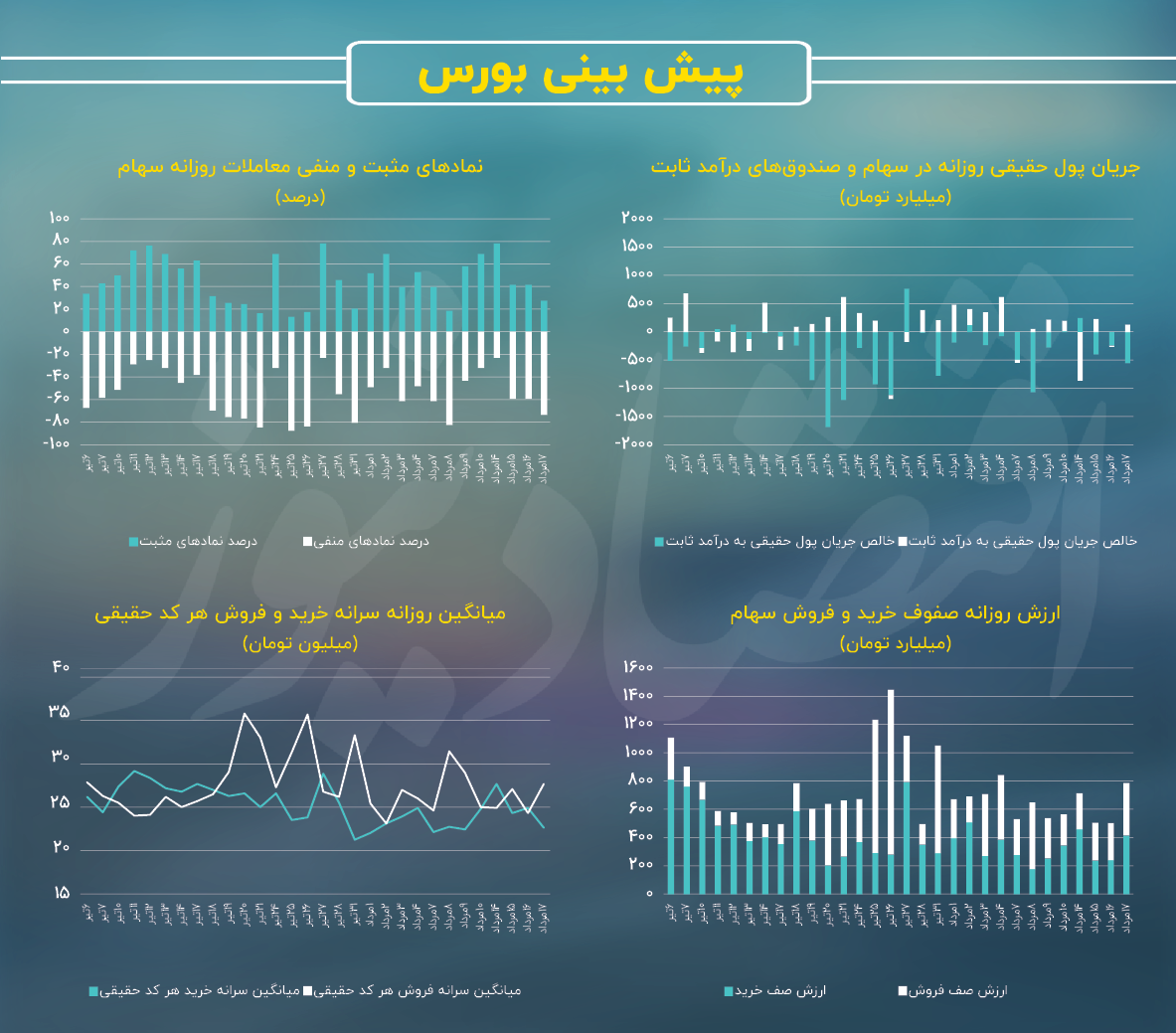 معاملات هیجانی با ابطال مصوبه گاز / پیش بینی بازار سهام امروز 18 مرداد 2