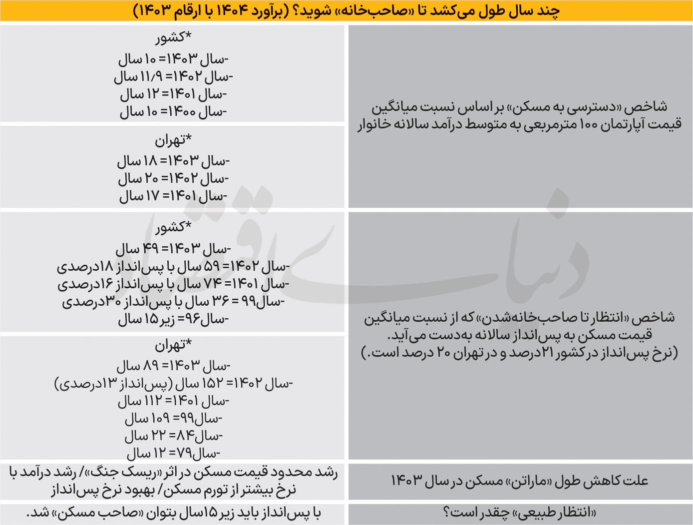 چند سال طول می‌کشد تا صاحب خانه شویم؟ 2