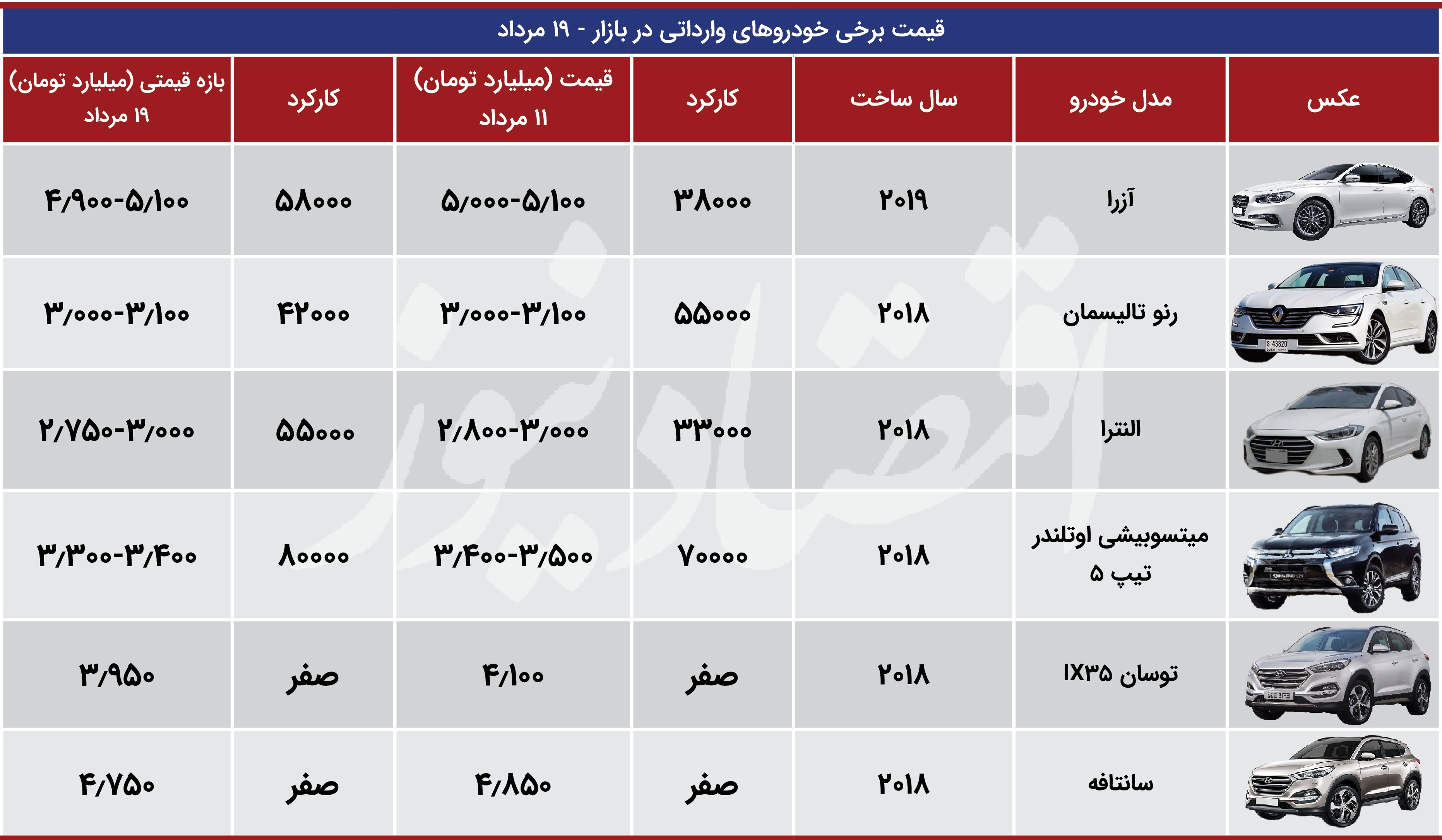 شیب کاهش قیمت وارداتی‌ها کند شد + جدول 3