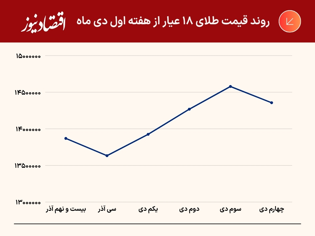 دومینوی رکوردها در بازار طلا | بازدهی 7 درصدی نیم‌سکه در یک هفته | طلا 3 درصد سود داد