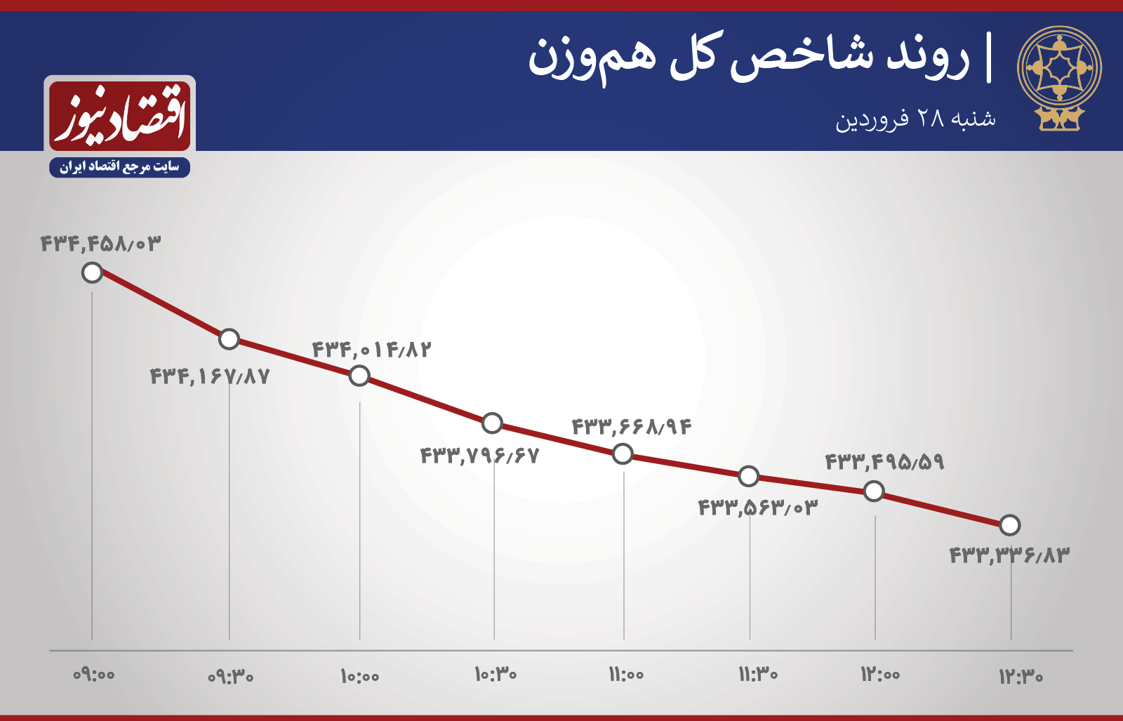روند شاخص ساعتی