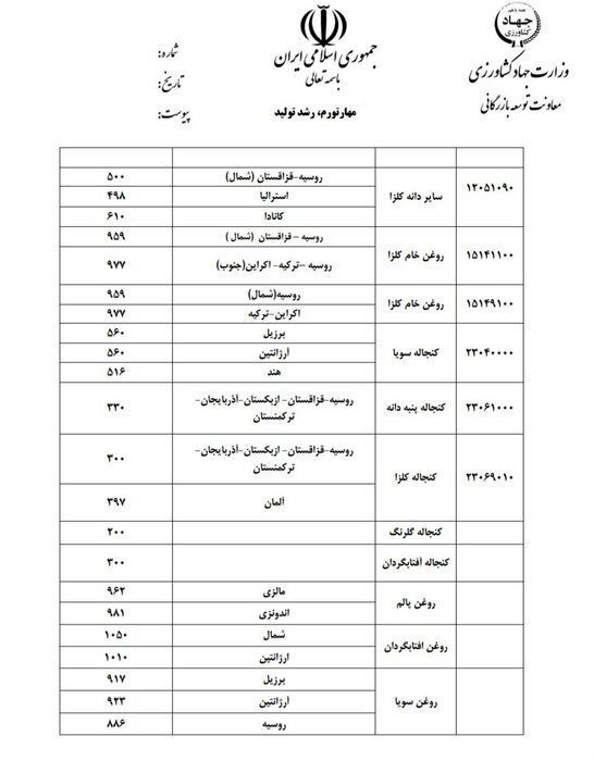 قیمت ارزی کالاهای اساسی و نهاده‌های بخش کشاورزی اعلام شد