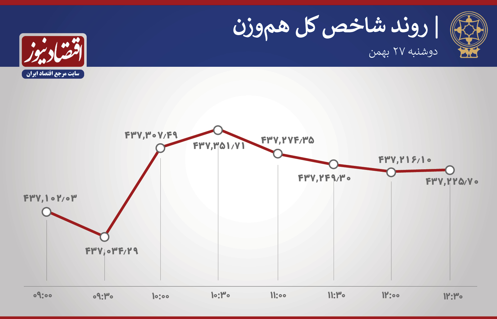 روند شاخص 