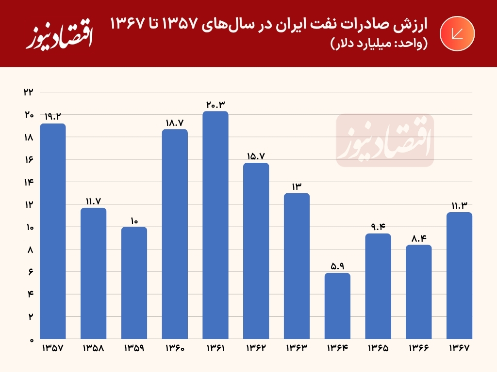 صادرات نفت دهه60
