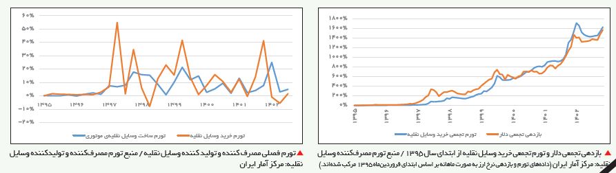 گره‌گشایی با واردات / سناریوهای بازار خودرو برای سال آینده + نمودار 4