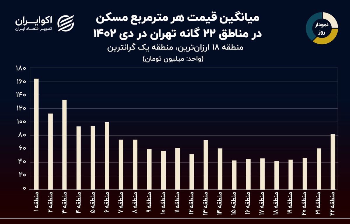 گرانترین منطقه تهران مشخص شد / ارزان‌ترین خانه‌ها در کدام نقاط هستند؟+ جدول 3