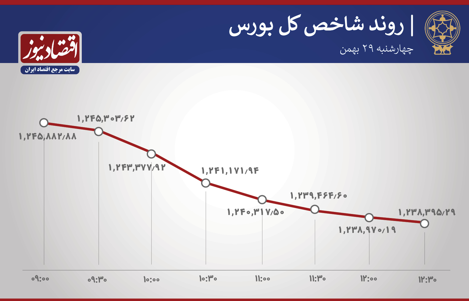 روند شاخص چهارشنبه 29 بهمن
