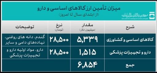 31.8 میلیارد دلار ارز واردات تامین شد + جدول 3