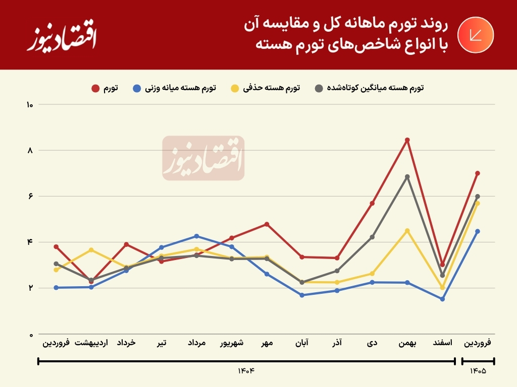 تورم هسته