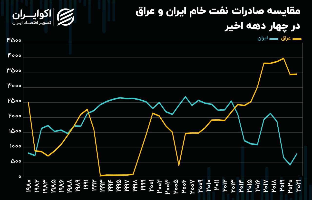 بیشترین و کمترین صادرات نفت ایران در چهار دهه 4