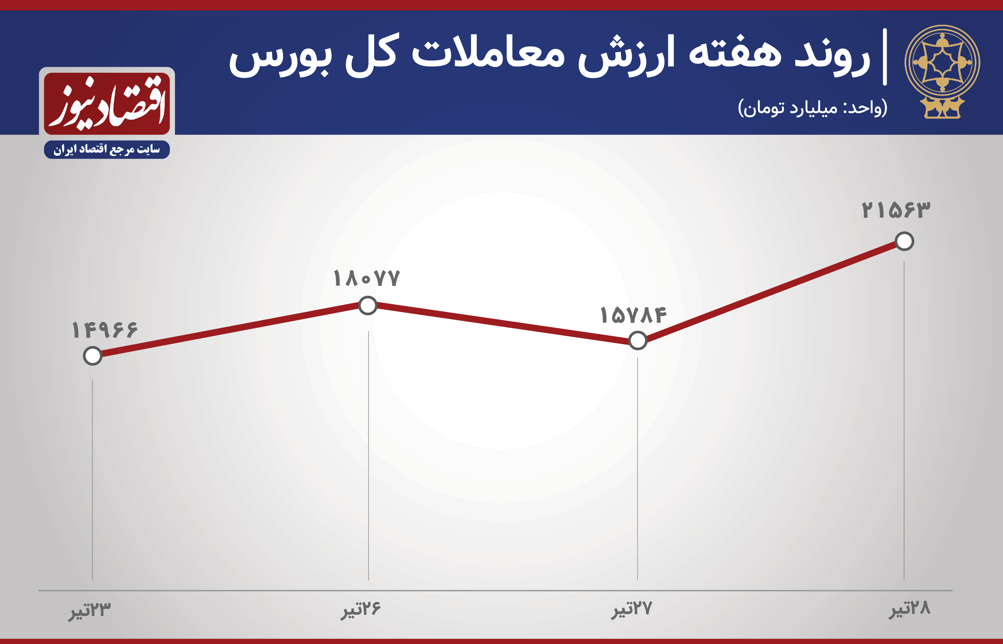 پیش بینی بورس هفته 