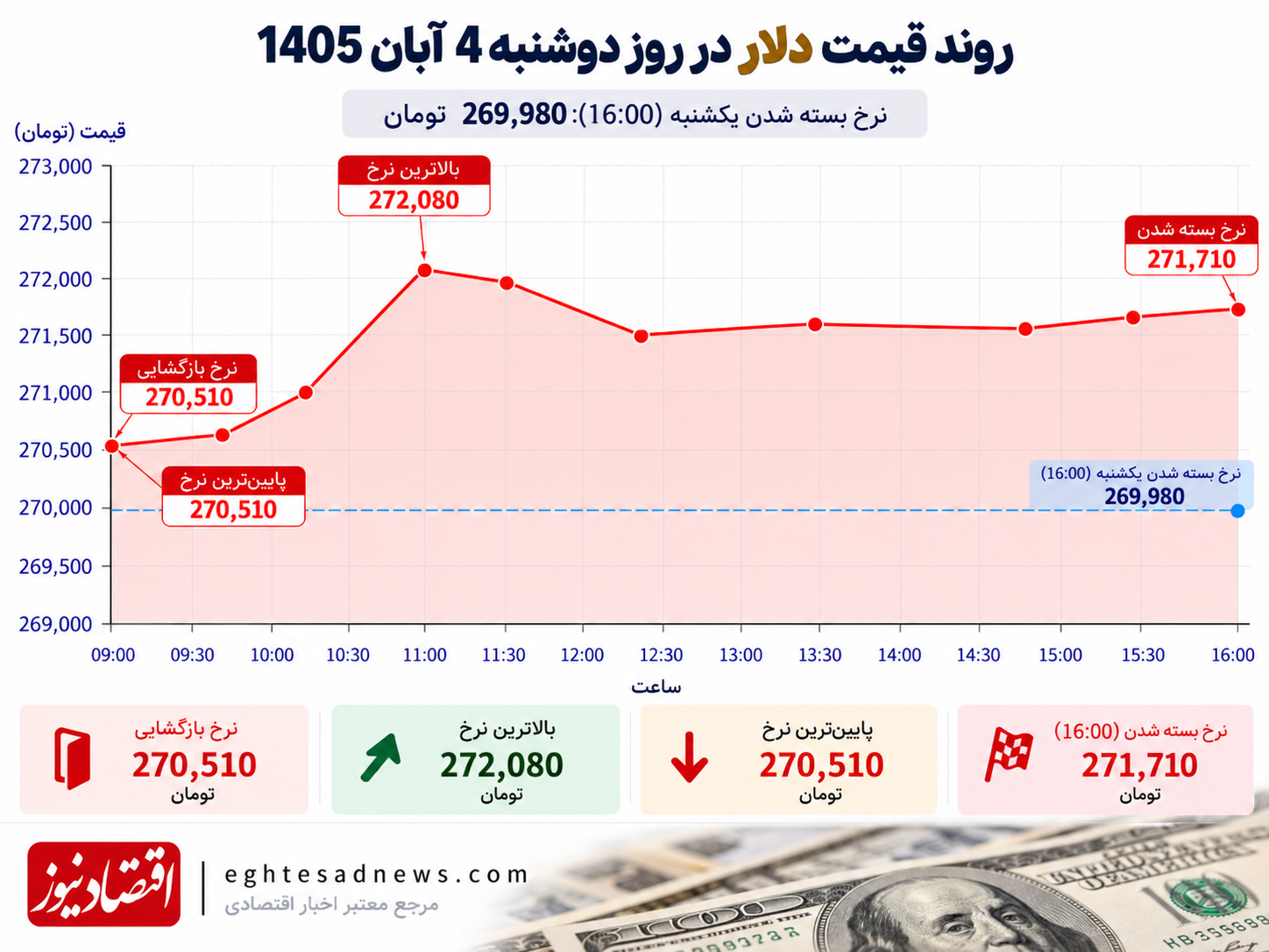 روند قیمت دلار در دوشنبه ۴ آبان ۱۴۰۵