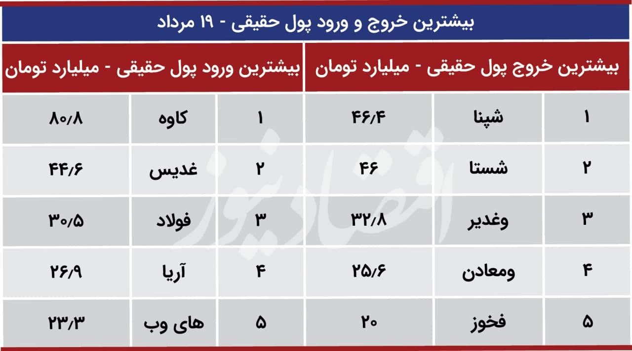 پیش بینی بورس 20مرداد