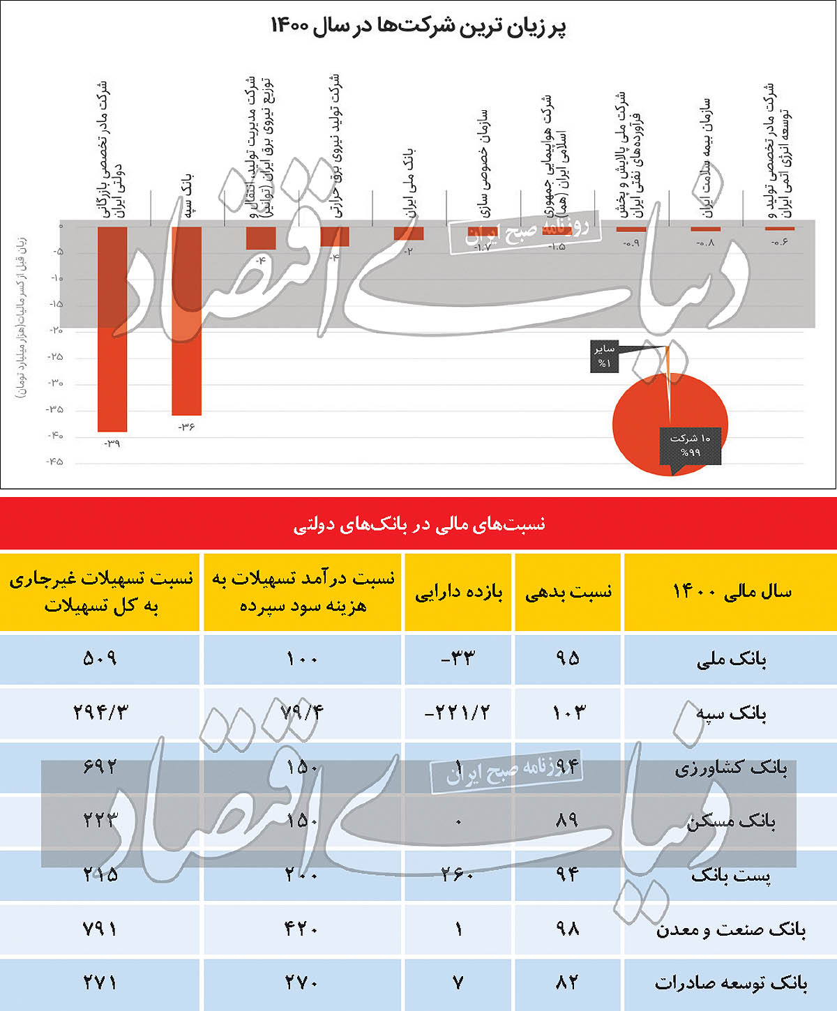 لیست بانک ها و موسسات و شرکت های ورشکسته دولتی 2