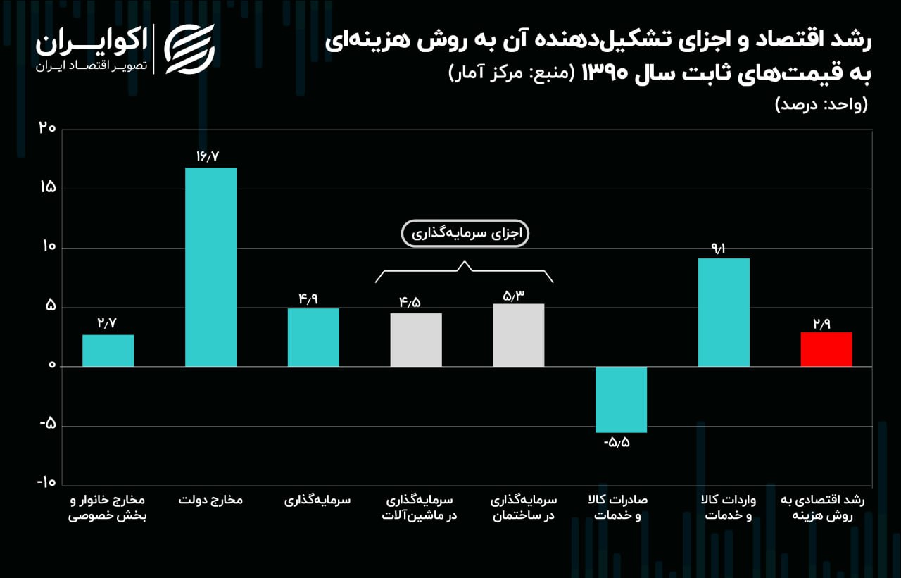 رشد مخارج دولتی در زمستان 1402/ حجم حقیقی اقتصاد ایران به کجا رسید؟ 2