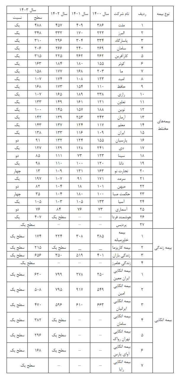 رتبهبندی جدید شرکتهای بیمه از نگاه بیمه مرکزی 3
