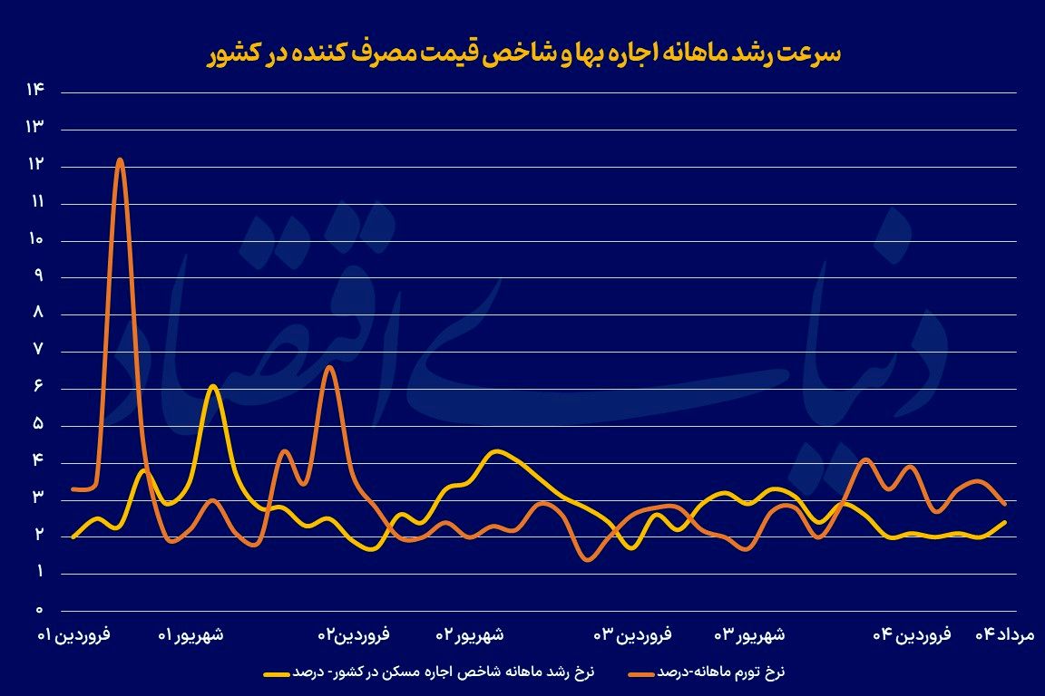 3 متهم خیز تورم اجاره بها در مرداد 1404 + جدول 2