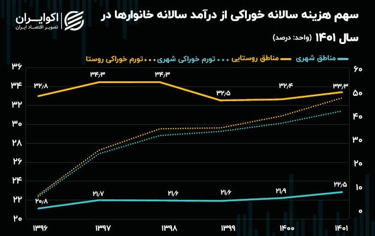 سهم_هزینه_سالانه_خوراکی_از_درآمد_سالانه_خانوارها_در_سال_1401
