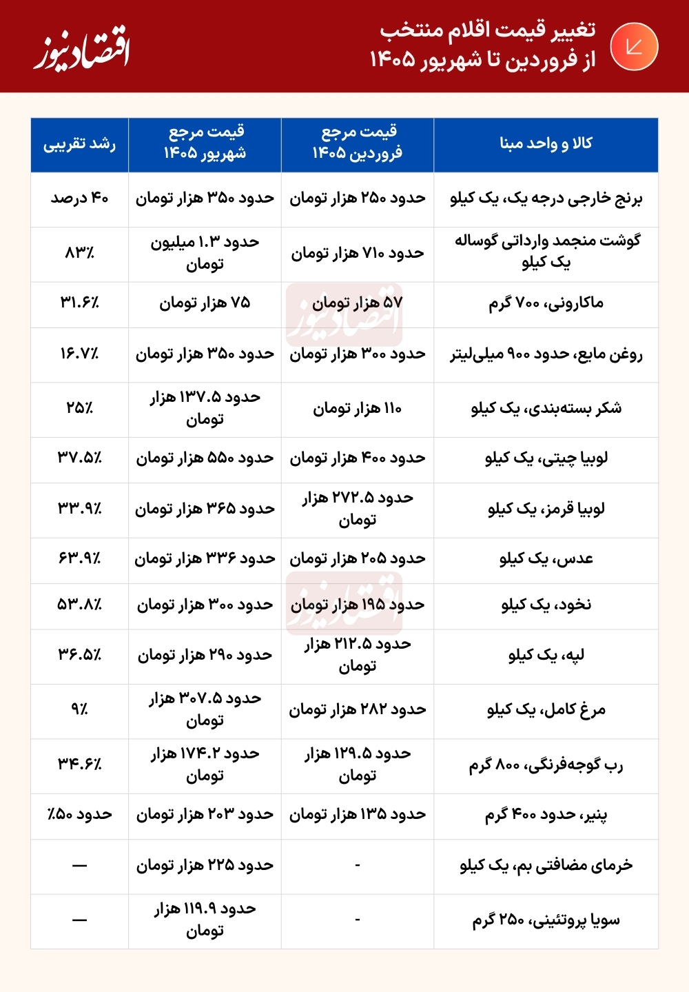 جدول (54)