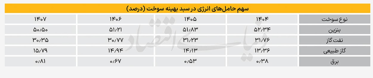 سبدی خالی از سوخت پاک خودرو / استفاده اجباری از خودروی بنزین‌سوز در بازار بی‌گزینه 2