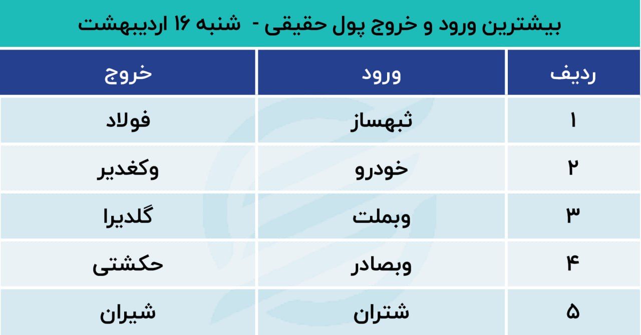 پیش‌بینی بورس17 اردیبهشت 1402 / بازار سهام سبزپوش می ماند؟ 3