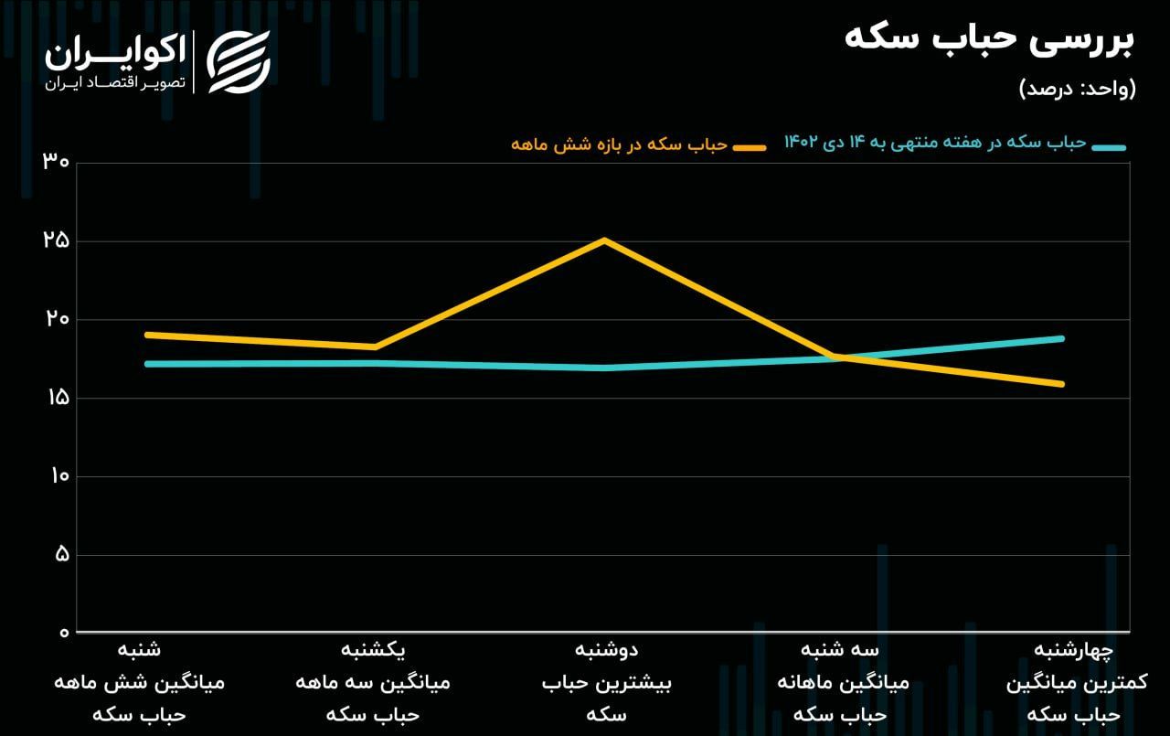 پیش‌بینی فعالان بازار درباره حرکت دلار در هفته آتی 3