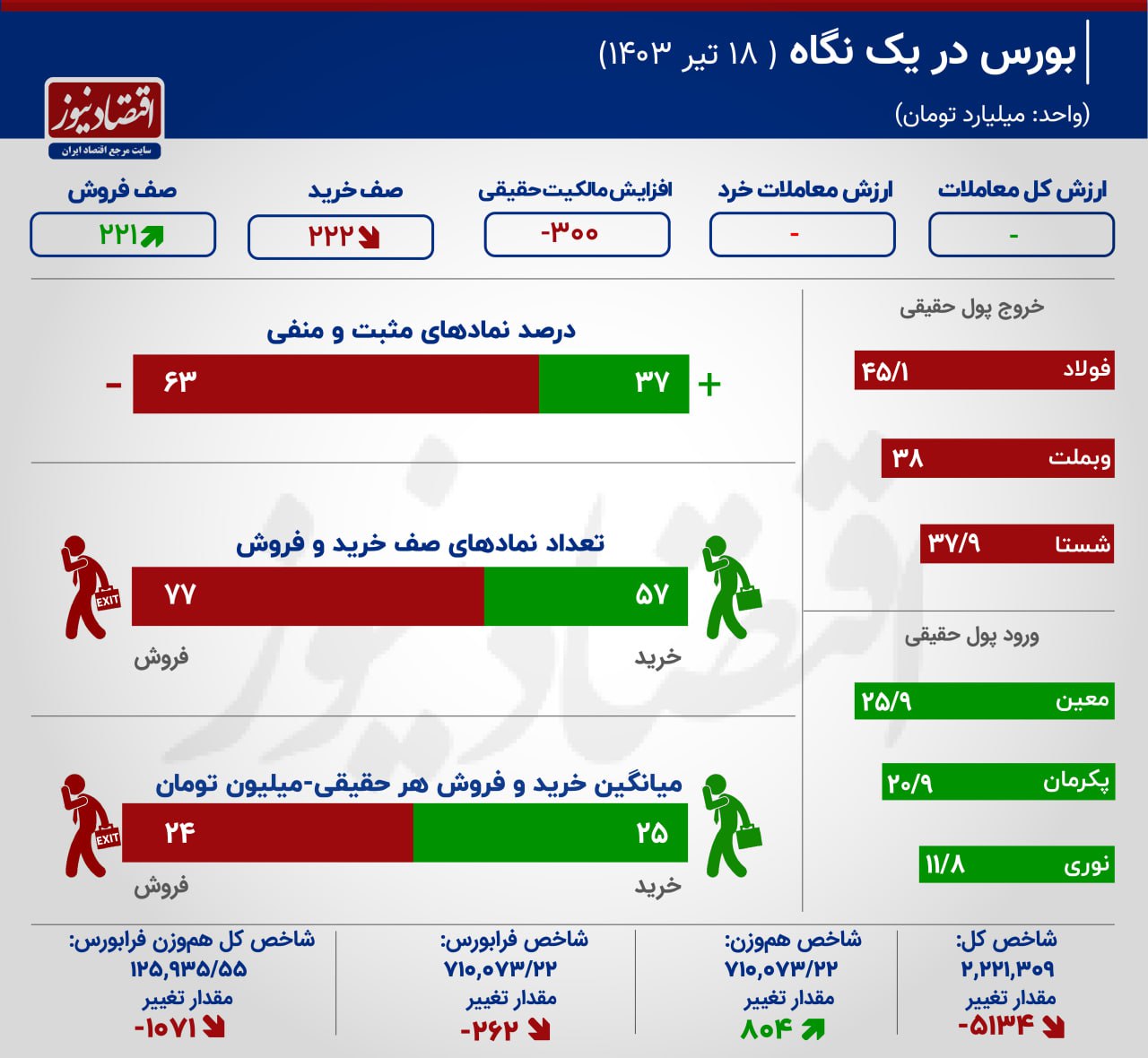 ریزش 5 هزار واحدی شاخص بورس / هم وزن سبزپوش باقی ماند +‌اینفوگرافیک 3