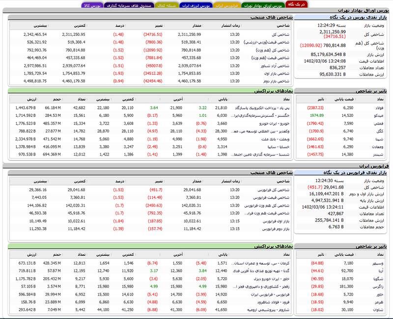 شنبه سرخ بورس؛ استارت آتشین شاخص کل 2