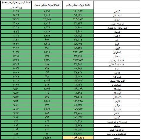 این اصناف مجوز الکترونیک کسب و کار گرفتند 4