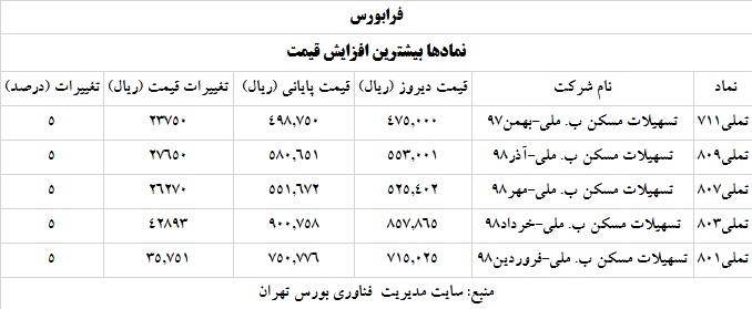ترین های بورس و فرابورس 5 خرداد 1400