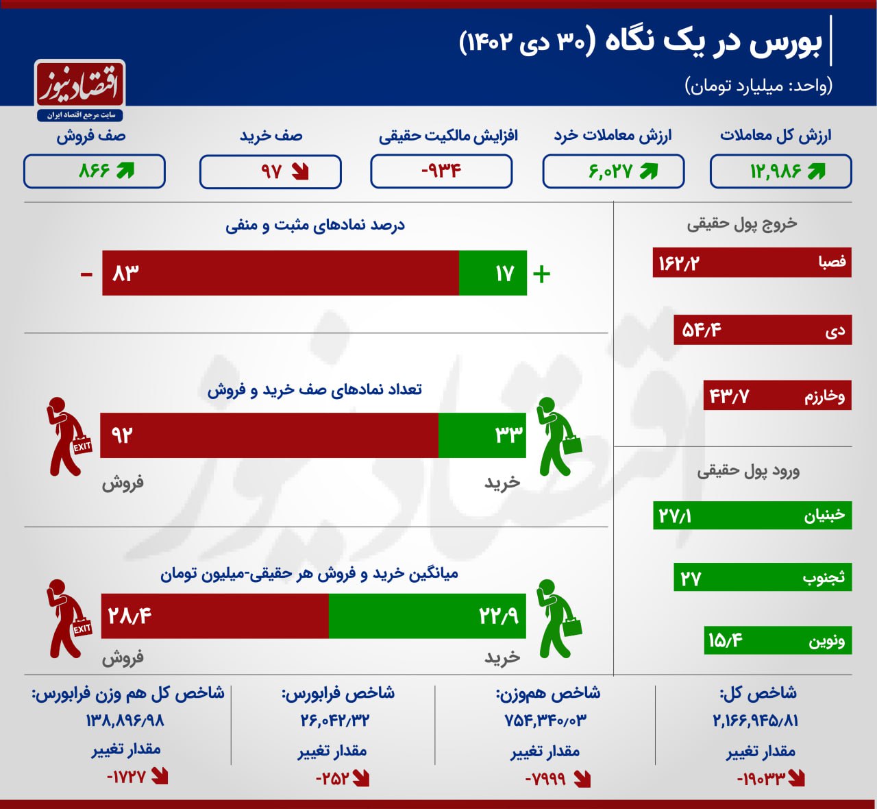 خون‌بازی در بورس / صف‌های فروش طویل شد + اینفوگرافیک 2