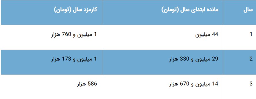 رقم و اقساط وام فرزندآوری در 1404/ چه کسانی می توانند وام 220 میلیون تومانی بگیرند؟ + جدول 3