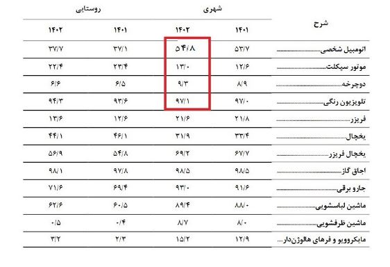 چند درصد خانوارهای شهری از خودرو شخصی استفاده می‌کنند؟ 3