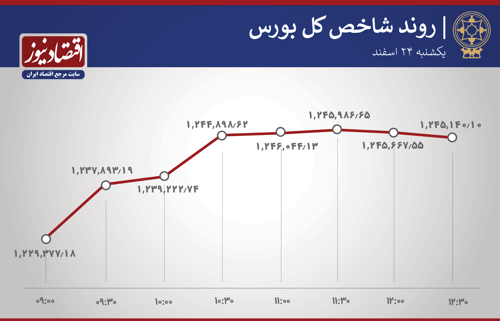 روند شاخص 