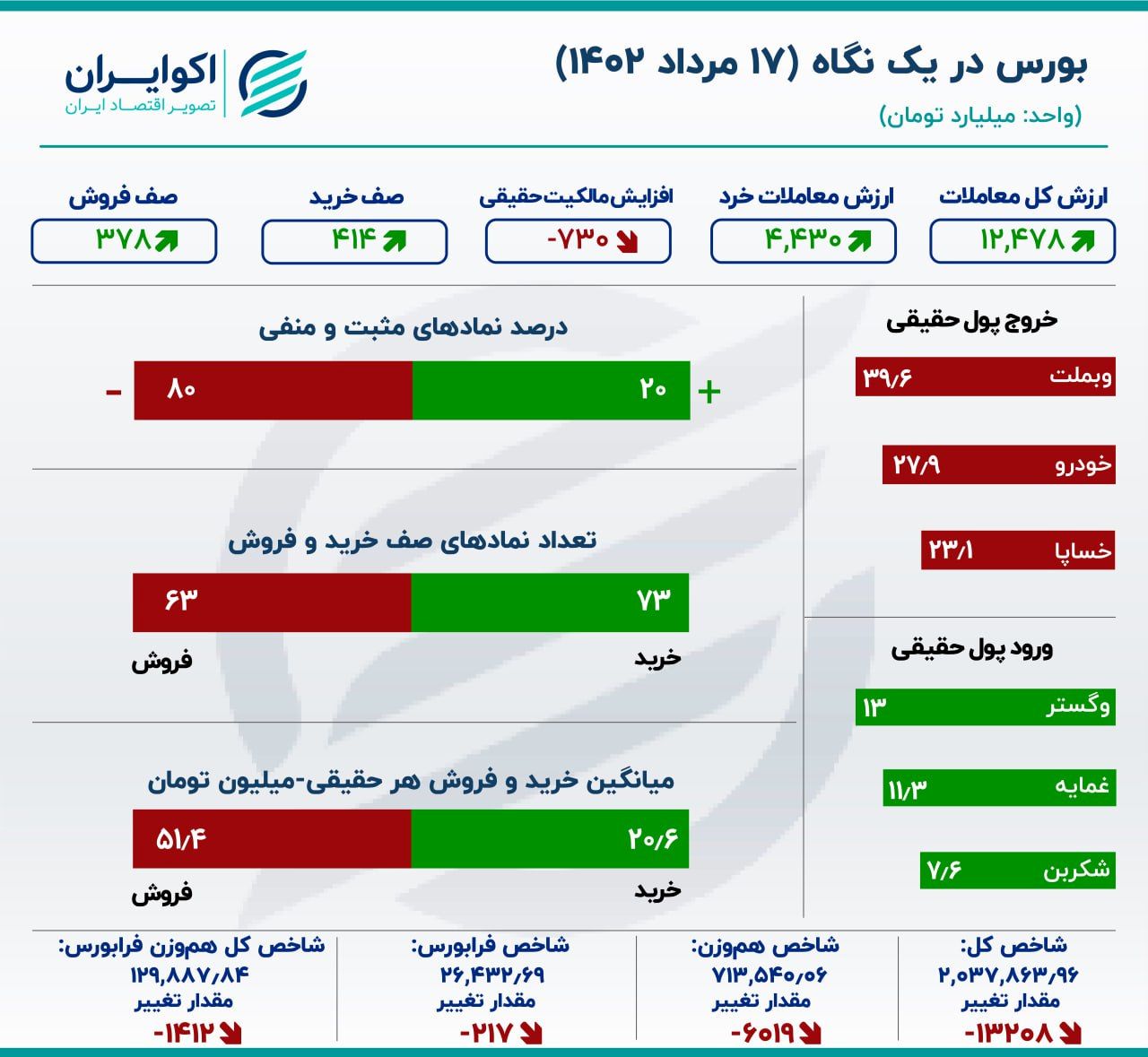 بورش قرمز شد / 7خروج 30 میلیارد تومان سرمایه از بازار سهام 2