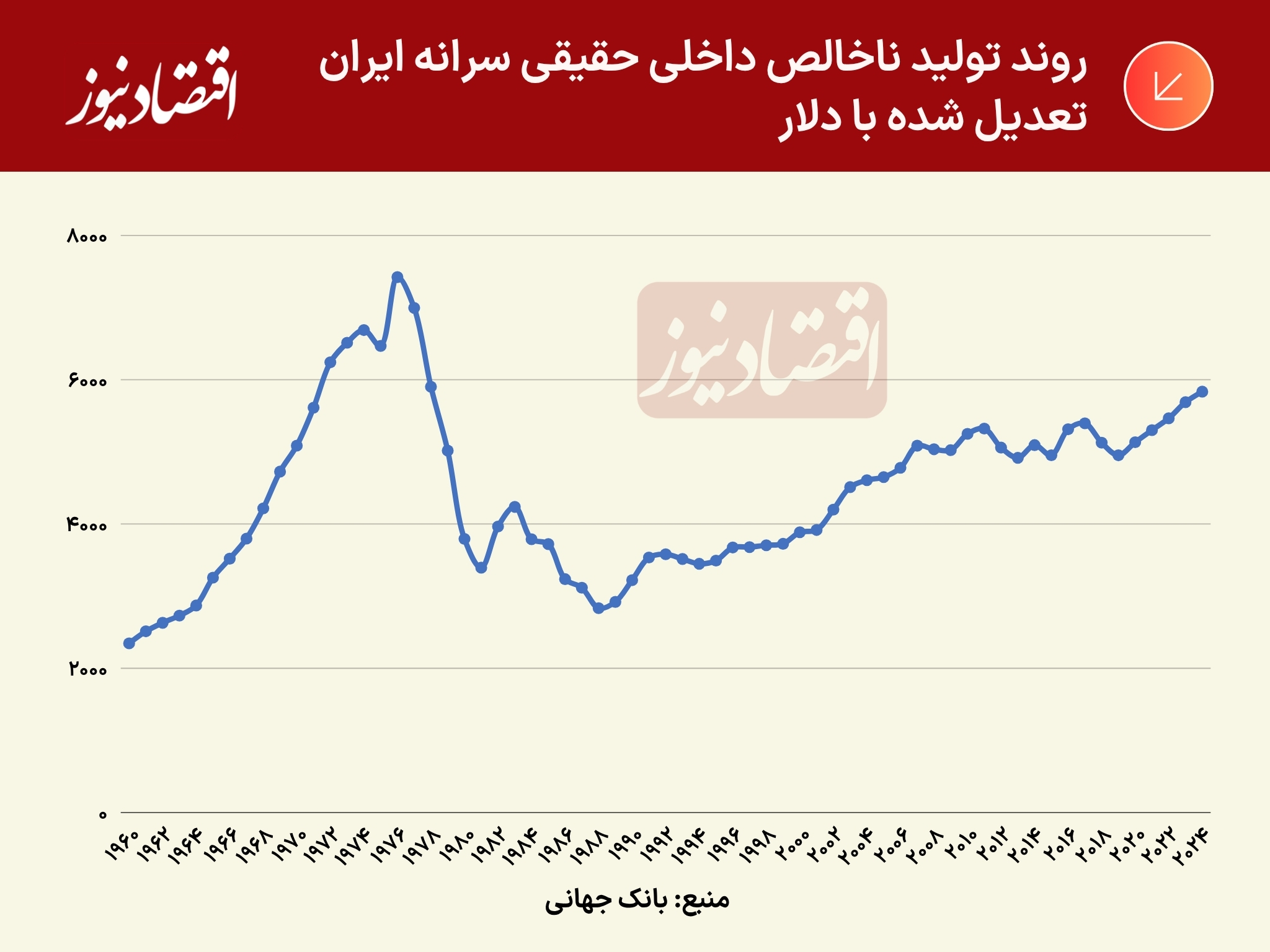 روند تولید ناخالص سرانه ایران