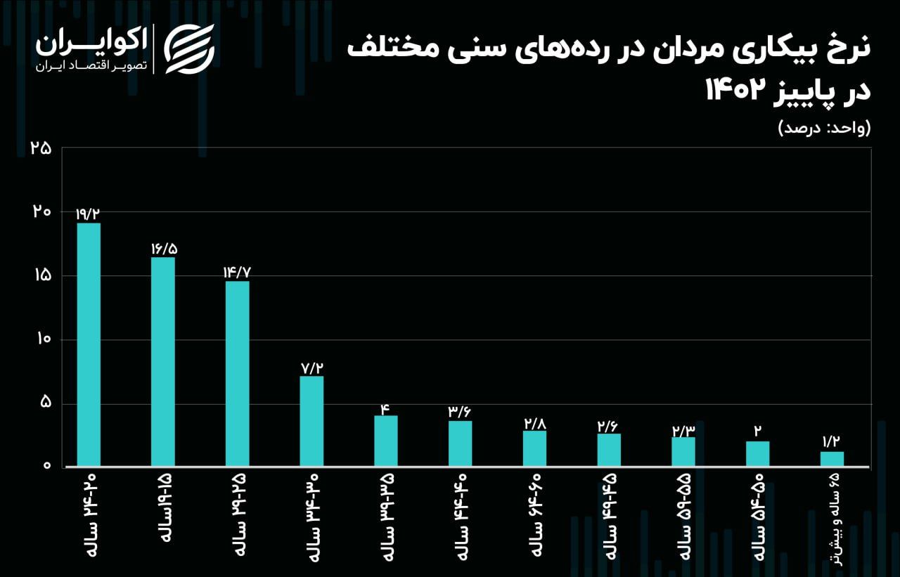 15 تا 24 ساله‌ها؛ پرچمدار بیکاری در کشور شدند + نمودار 4