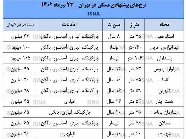 ریزش قیمت مسکن در مناطق مختلف پایتخت 2