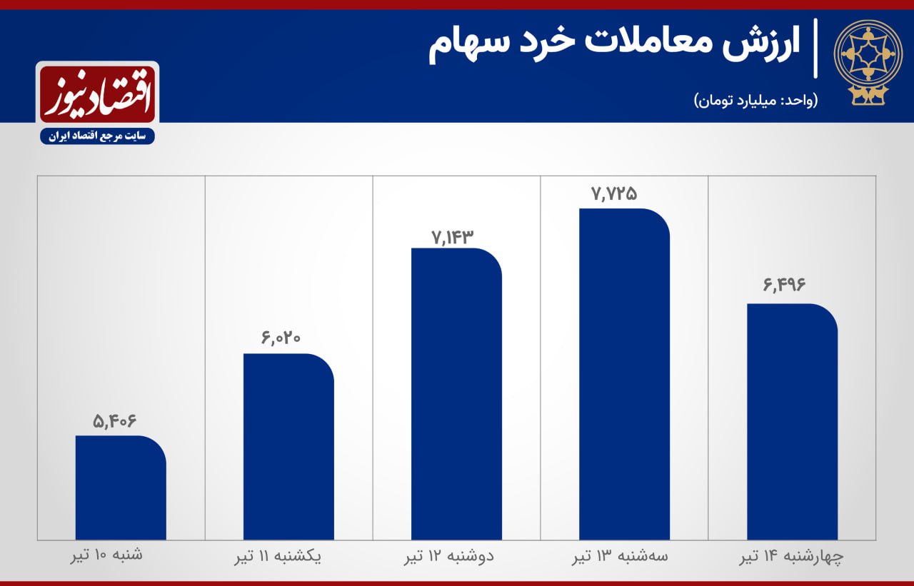 تداوم رکود معاملاتی در بورس تهرانجمعه