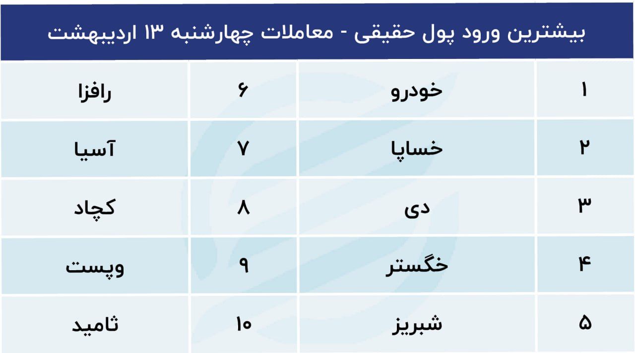 پیش بینی بورس 16 اردیبهشت 1402/ میل بازار به صعود 3