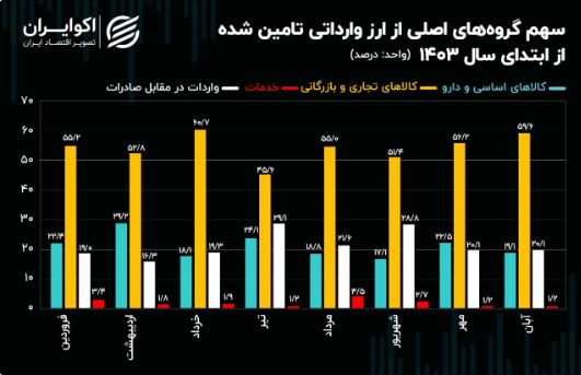 ارز وارداتی