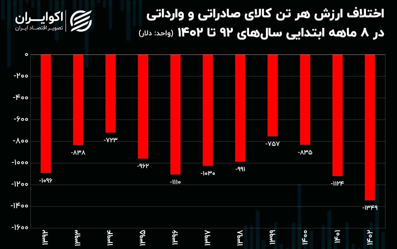 شکاف عجیب در ترکیب تجارت ایران! ثبت ارزان‌ترین حجم صادرات! 2