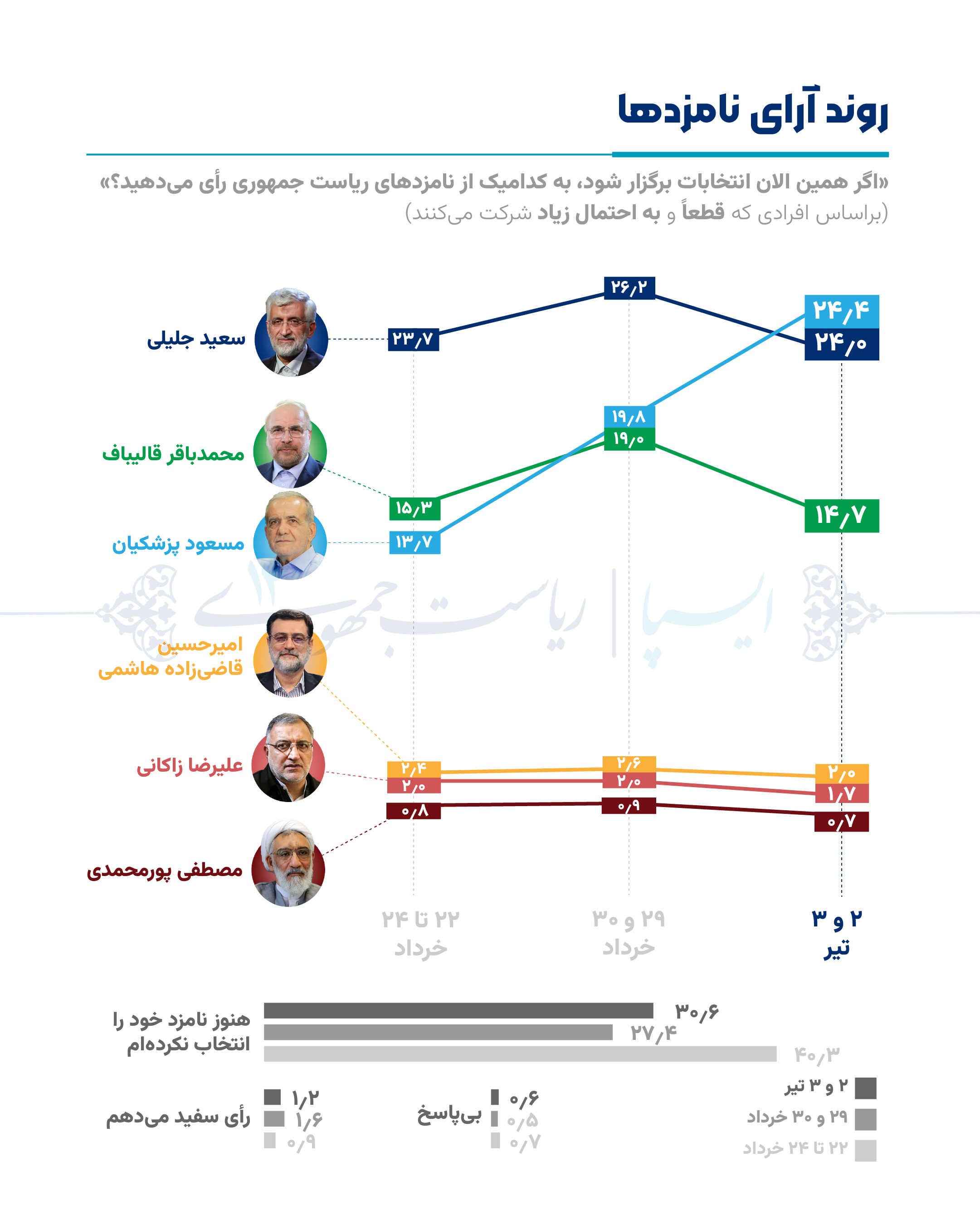 جدال سخت در جبهه اصولگرایان / قالیباف یا جلیلی؛ کدام نقش اول می‌گیرند؟/ سناریوهای ائتلاف در اردوی سوپر انقلابی‌ها + نمودار 3