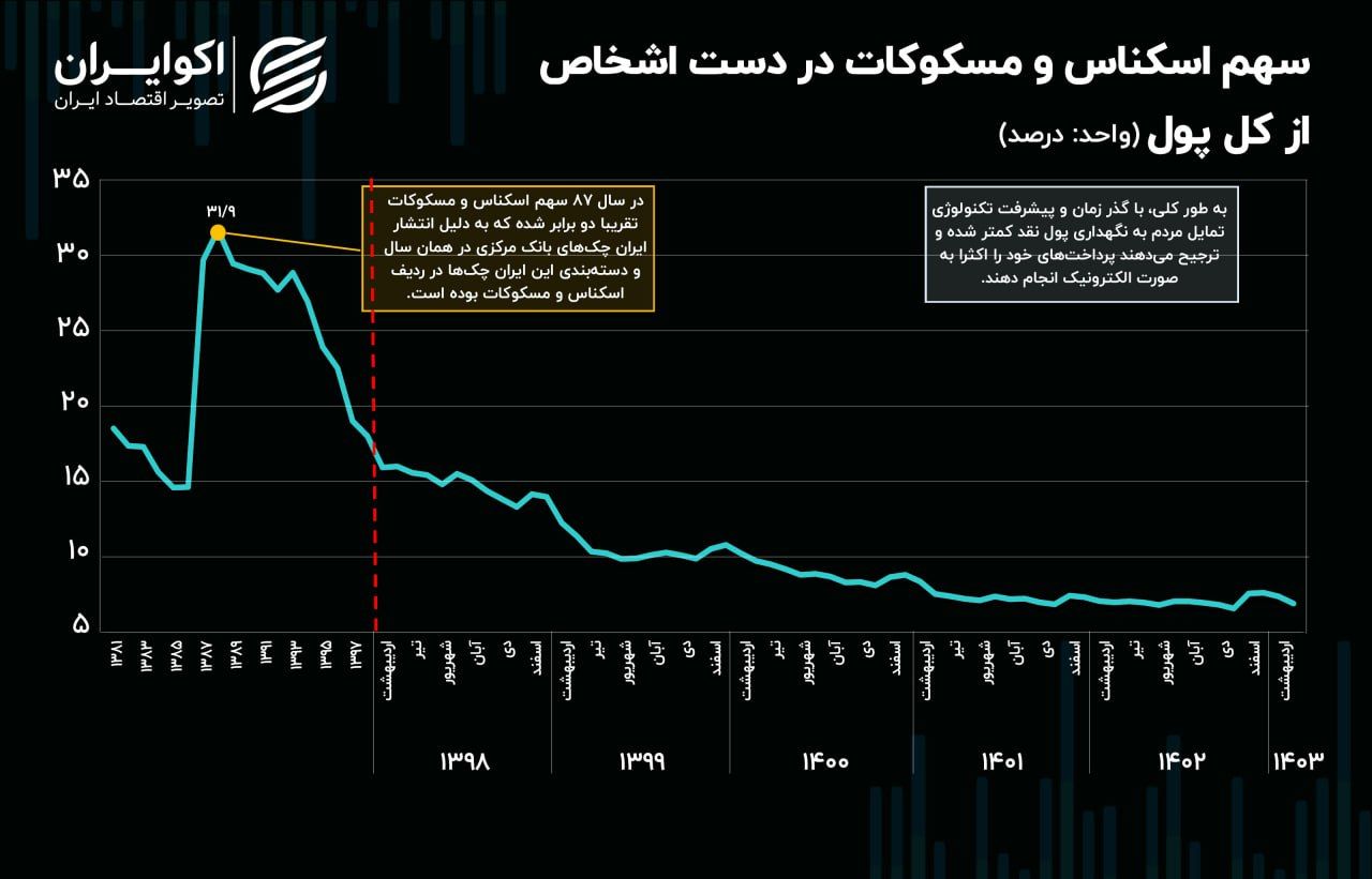 شیفت پول نقد از جیب مردم به حساب‌های بانکی / سهم اندک اسکناس و مسکوکات از کل پول + اینفوگرافیک 2