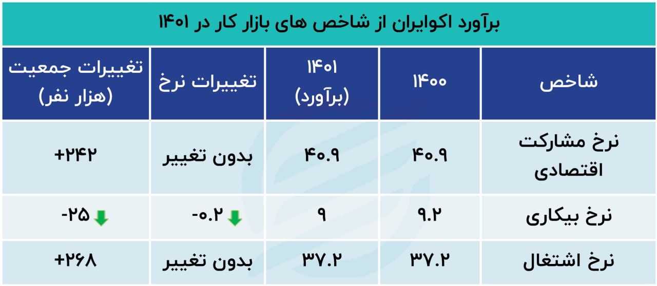 برآورد نرخ بیکاری 1401؛ نزول روند مشارکت و نرخ اشتغال! 4