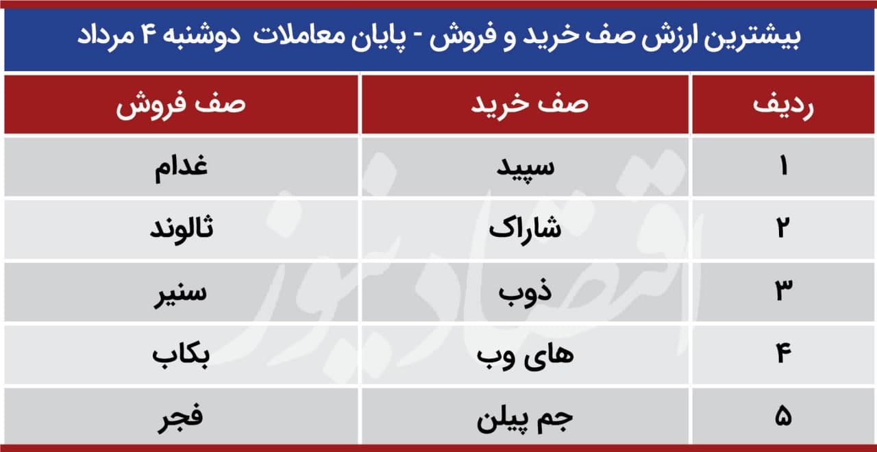 پیش بینی بورس 5 مرداد