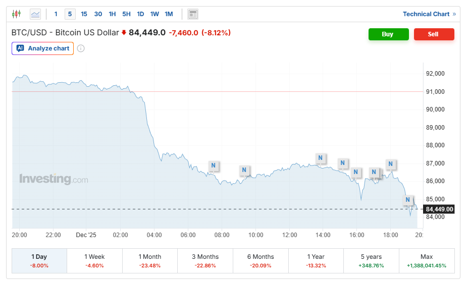 قیمت تتر از 120 هزار تومان هم فراتر رفت | سقوط آزاد بیت‌کوین تا 84400 دلار | زنگ خطر نوسانات سنگین در بازار رمزارز 3