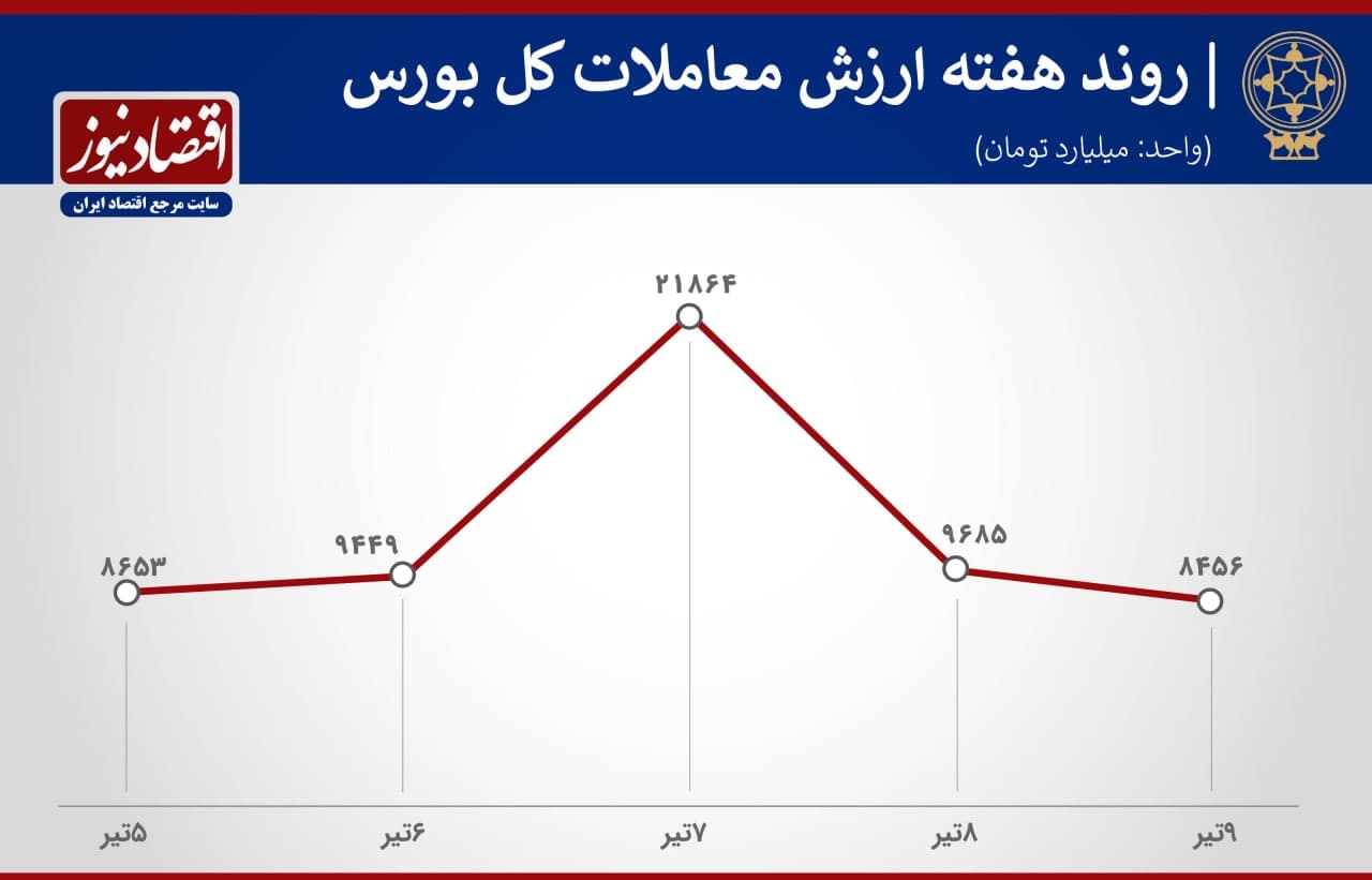 ارزش معاملات بورس هفته اول تیر
