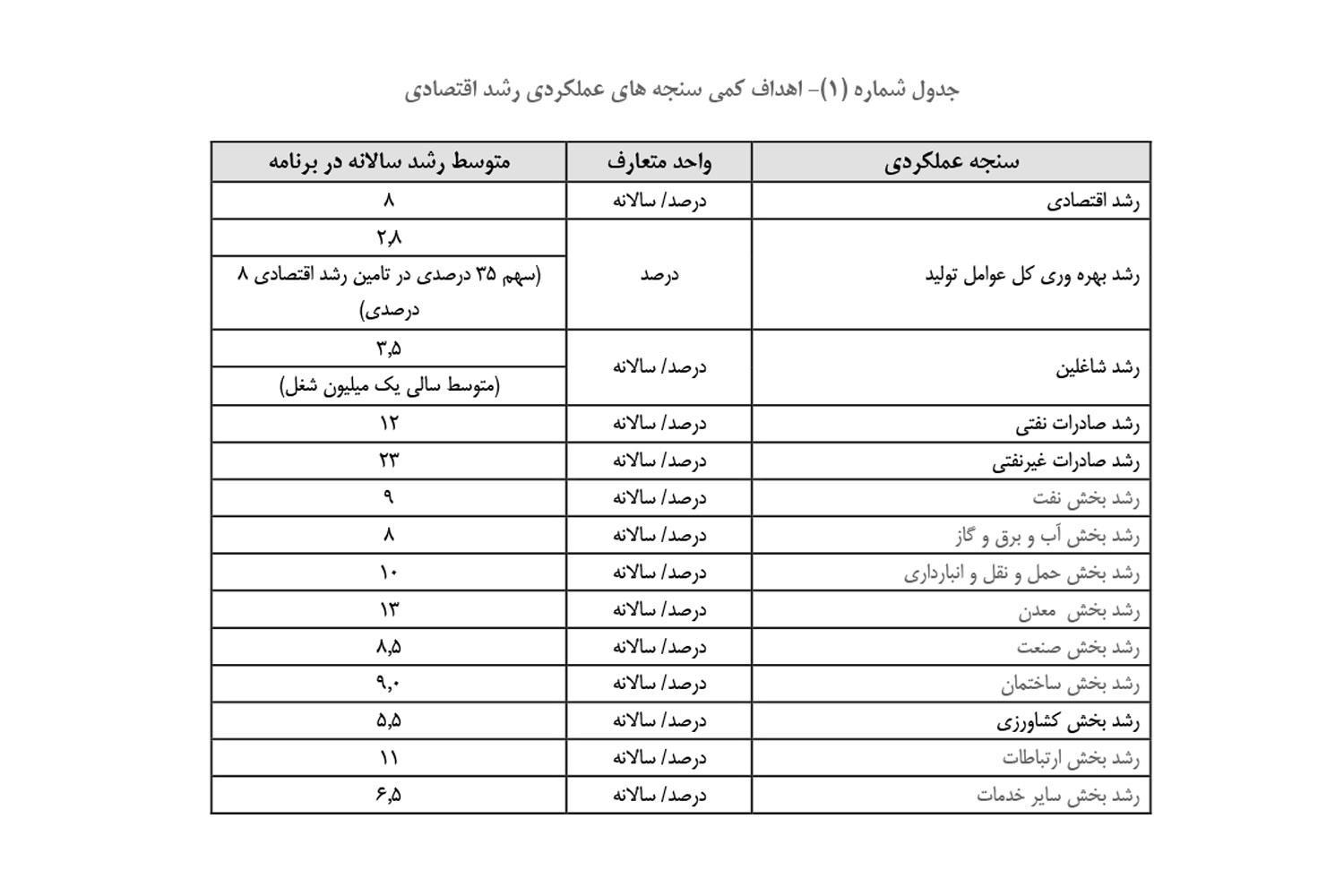 پیش‌بینی رشد اقتصادی در برنامه هفتم توسعه / سالی یک میلیون شغل ایجاد می‌شود 2