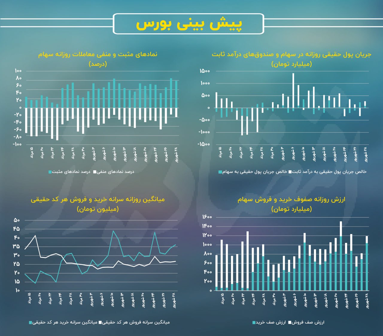 دو سد محکم در برابر شاخص کل بورس تهران!/ پیش بینی بازار سهام امروز ۱ مهر ۱۴۰۳+ نمودار